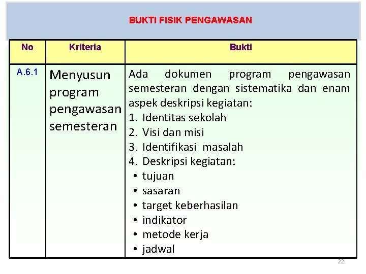 BUKTI FISIK PENGAWASAN No Kriteria Bukti A. 6. 1 Menyusun program pengawasan semesteran Ada