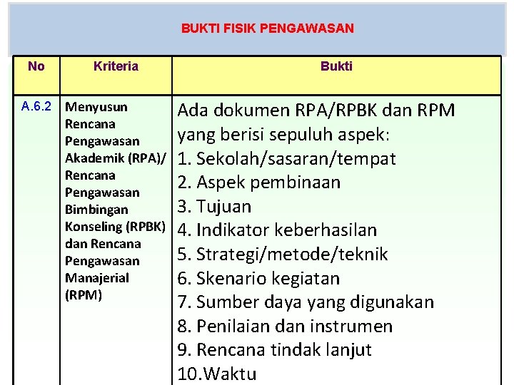 BUKTI FISIK PENGAWASAN No Kriteria A. 6. 2 Menyusun Rencana Pengawasan Akademik (RPA)/ Rencana