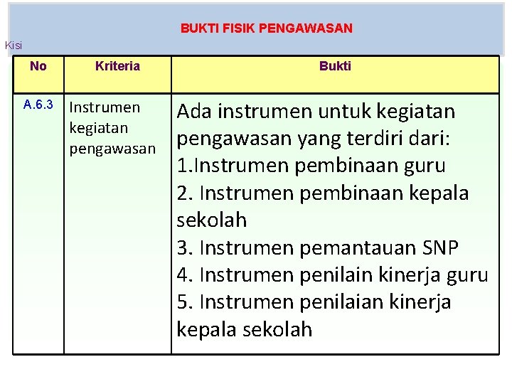 BUKTI FISIK PENGAWASAN Kisi No A. 6. 3 Kriteria Instrumen kegiatan pengawasan Bukti Ada