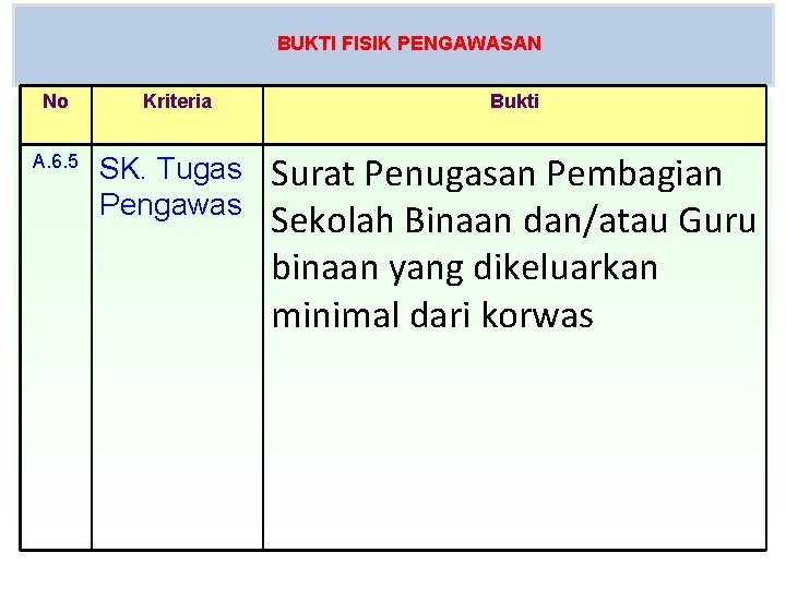 BUKTI FISIK PENGAWASAN No A. 6. 5 Kriteria SK. Tugas Pengawas Bukti Surat Penugasan