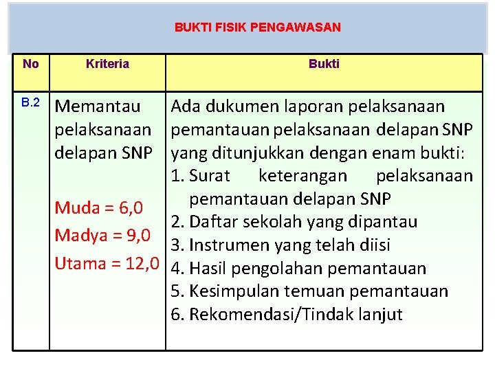 BUKTI FISIK PENGAWASAN No B. 2 Kriteria Bukti Memantau Ada dukumen laporan pelaksanaan pemantauan