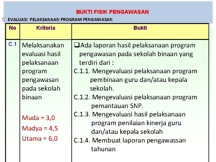 BUKTI FISIK PENGAWASAN C. EVALUASI PELAKSANAAN PROGRAM PENGAWASAN No C. 1 Kriteria Melaksanakan evaluasi