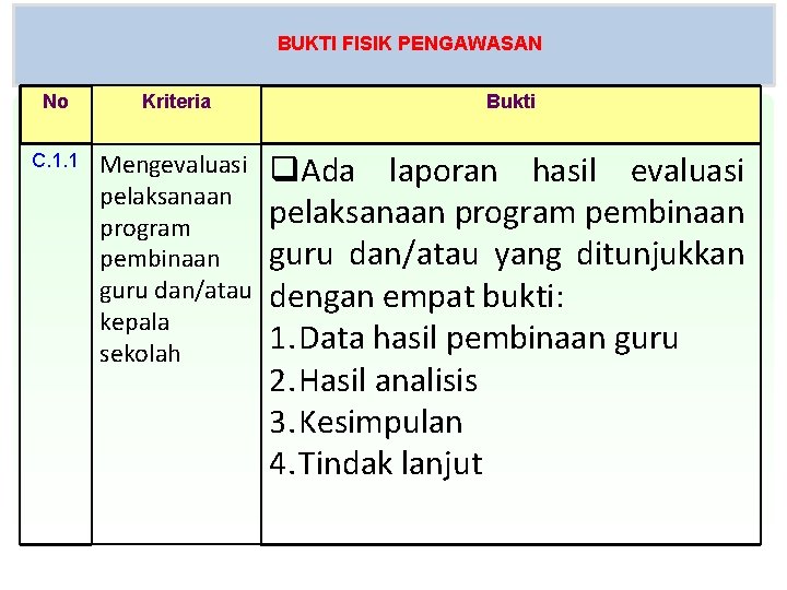 BUKTI FISIK PENGAWASAN No Kriteria Bukti C. 1. 1 Mengevaluasi pelaksanaan program pembinaan guru