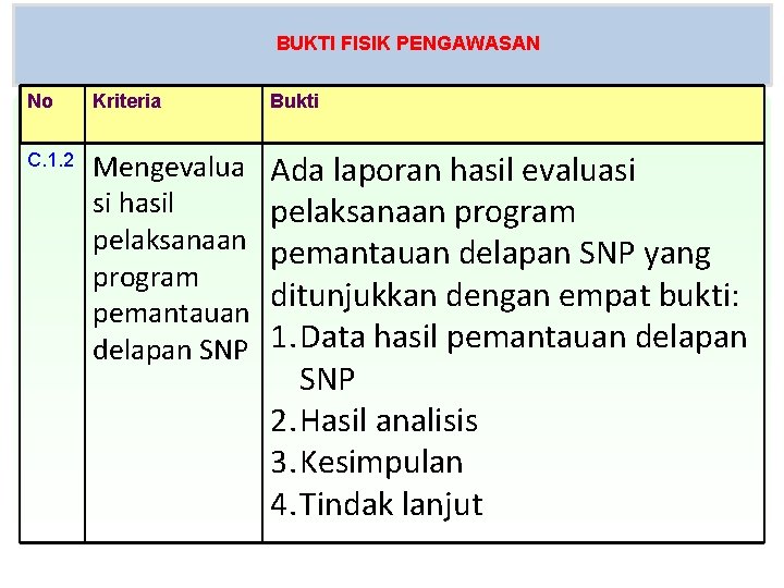 BUKTI FISIK PENGAWASAN No Kriteria Bukti C. 1. 2 Mengevalua si hasil pelaksanaan program