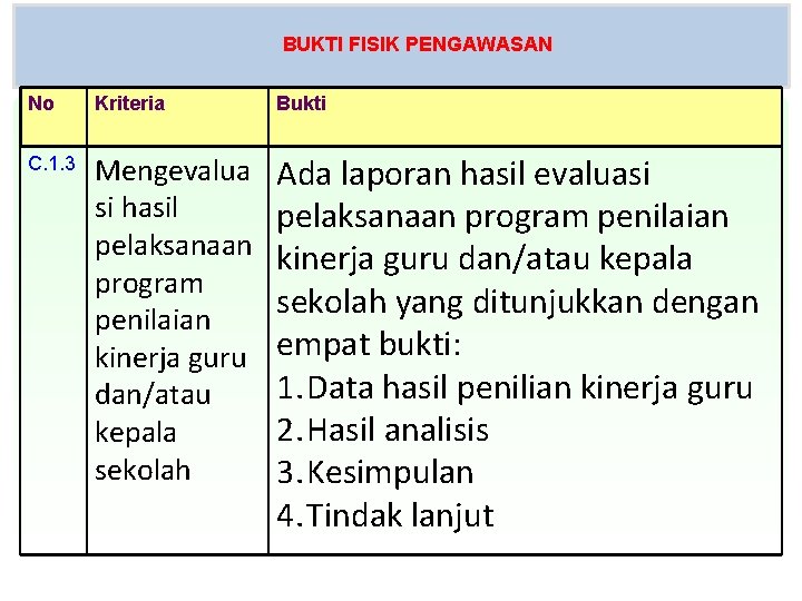 BUKTI FISIK PENGAWASAN No Kriteria Bukti C. 1. 3 Mengevalua si hasil pelaksanaan program