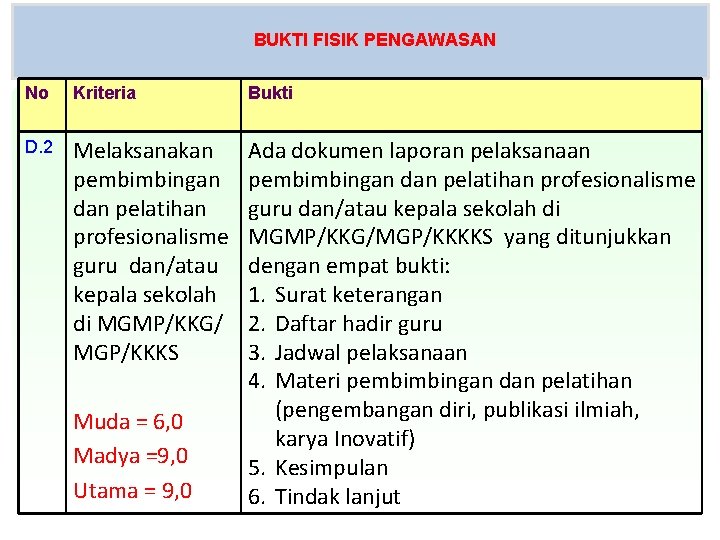 BUKTI FISIK PENGAWASAN No Kriteria Bukti D. 2 Melaksanakan pembimbingan dan pelatihan profesionalisme guru