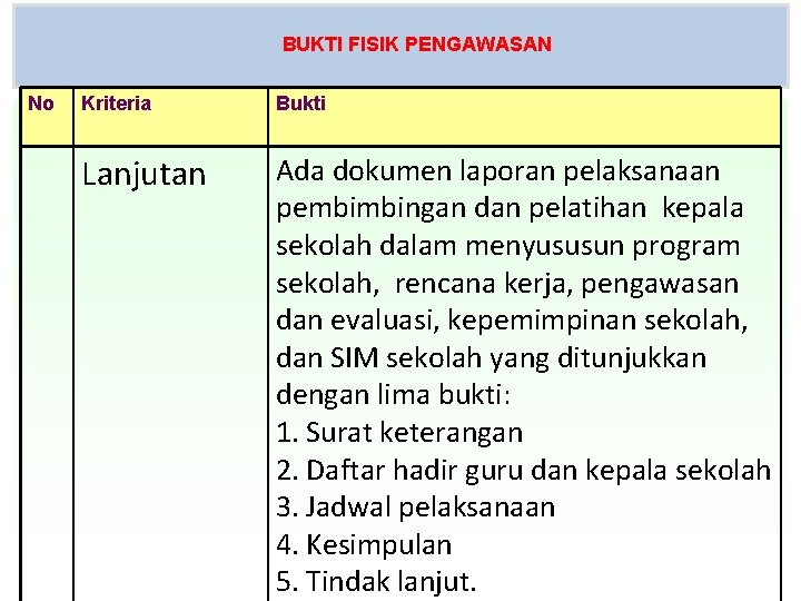 BUKTI FISIK PENGAWASAN No Kriteria Bukti Lanjutan Ada dokumen laporan pelaksanaan pembimbingan dan pelatihan