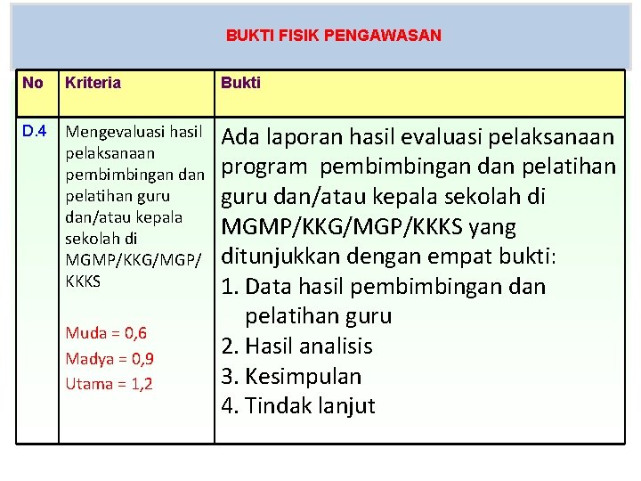 BUKTI FISIK PENGAWASAN No Kriteria Bukti D. 4 Mengevaluasi hasil pelaksanaan pembimbingan dan pelatihan