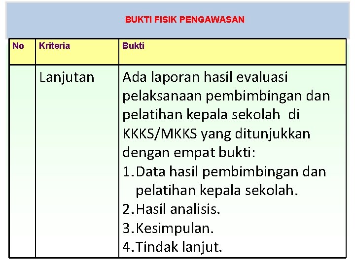 BUKTI FISIK PENGAWASAN No Kriteria Bukti Lanjutan Ada laporan hasil evaluasi pelaksanaan pembimbingan dan