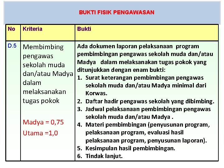 BUKTI FISIK PENGAWASAN No Kriteria Bukti D. 5 Membimbing pengawas sekolah muda dan/atau Madya