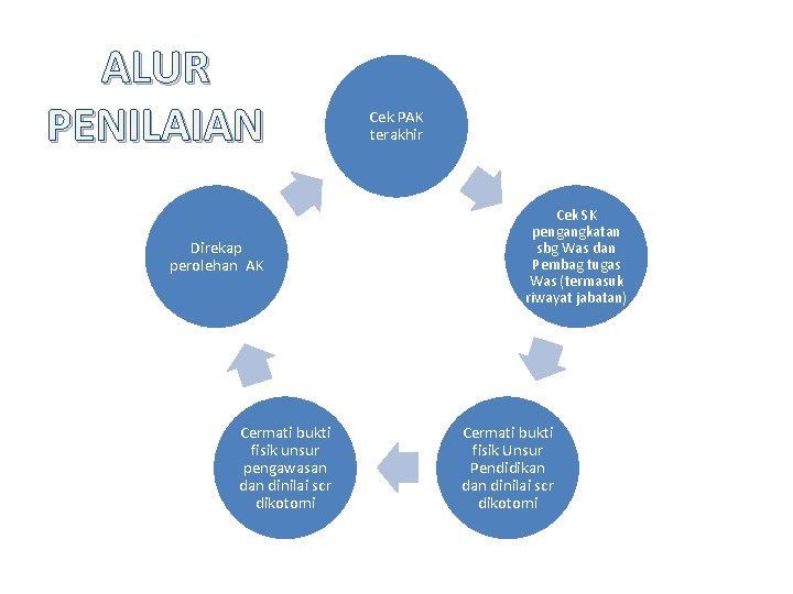 ALUR PENILAIAN Direkap perolehan AK Cermati bukti fisik unsur pengawasan dinilai scr dikotomi Cek