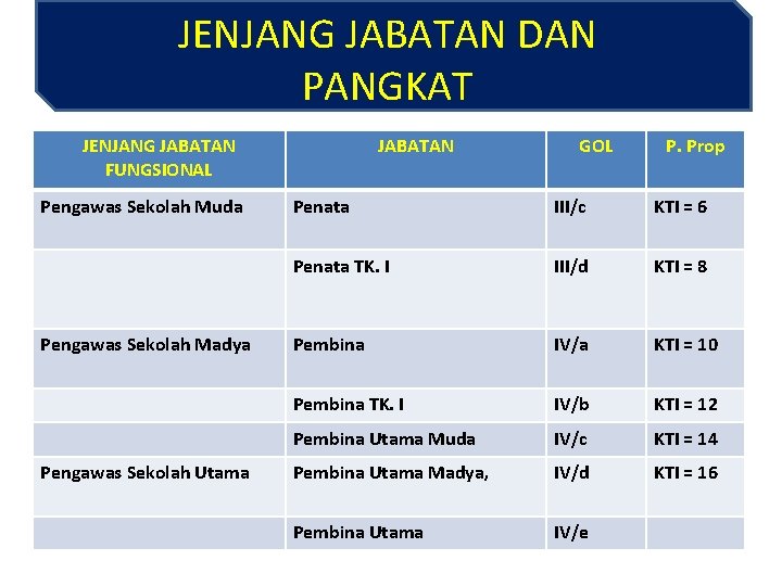 JENJANG JABATAN DAN PANGKAT JENJANG JABATAN FUNGSIONAL Pengawas Sekolah Muda Pengawas Sekolah Madya Pengawas