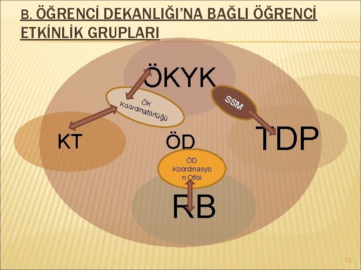 B. ÖĞRENCİ DEKANLIĞI’NA BAĞLI ÖĞRENCİ ETKİNLİK GRUPLARI ÖKYK ÖK rdin atör Koo lüğü KT