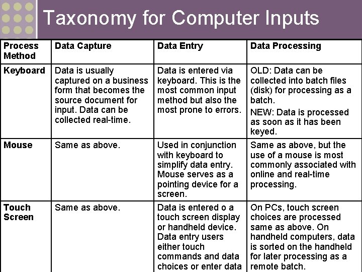 Taxonomy for Computer Inputs Process Method Data Capture Data Entry Data Processing Keyboard Data