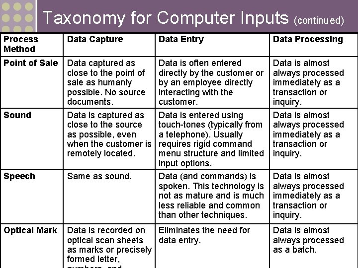 Taxonomy for Computer Inputs (continued) Process Method Data Capture Data Entry Data Processing Point