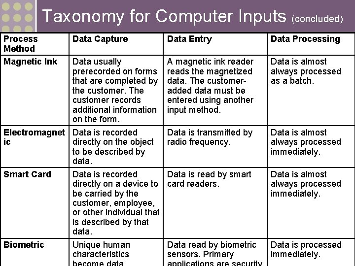 Taxonomy for Computer Inputs (concluded) Process Method Magnetic Ink Data Capture Data usually prerecorded