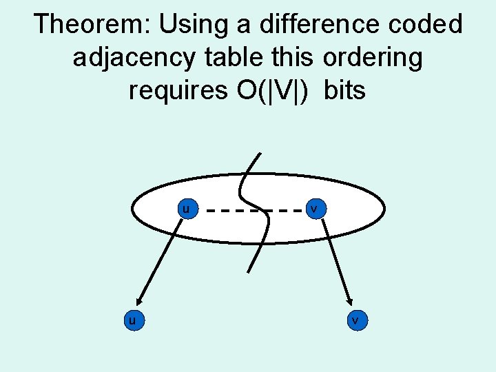 Theorem: Using a difference coded adjacency table this ordering requires O(|V|) bits u u Theorem: Using a difference coded adjacency table this ordering requires O(|V|) bits u u