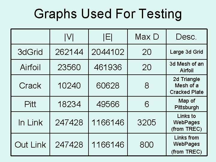 Graphs Used For Testing 3 d. Grid Airfoil Crack Pitt In Link Out Link Graphs Used For Testing 3 d. Grid Airfoil Crack Pitt In Link Out Link