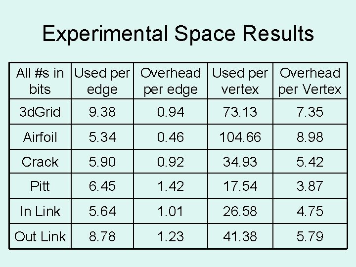 Experimental Space Results All #s in Used per Overhead bits edge per edge vertex Experimental Space Results All #s in Used per Overhead bits edge per edge vertex