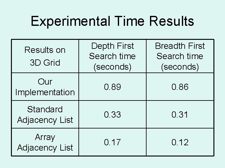 Experimental Time Results on 3 D Grid Depth First Search time (seconds) Breadth First Experimental Time Results on 3 D Grid Depth First Search time (seconds) Breadth First
