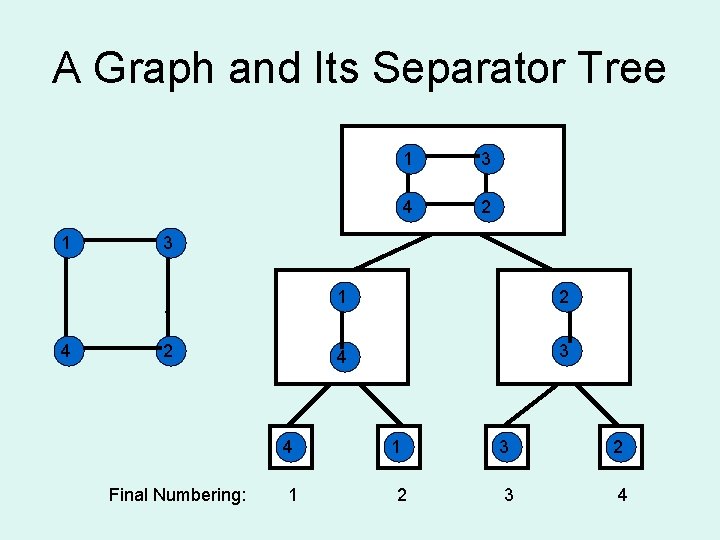 A Graph and Its Separator Tree 1 3 4 2 3 1 4 1 A Graph and Its Separator Tree 1 3 4 2 3 1 4 1