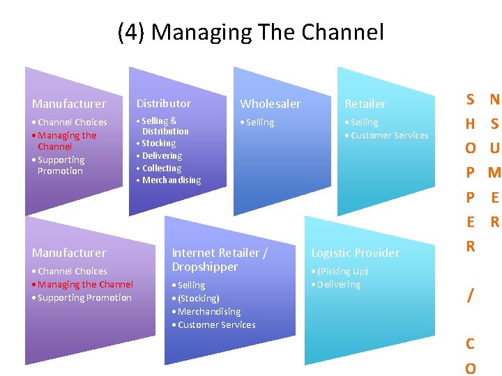 (4) Managing The Channel Manufacturer Distributor Wholesaler Retailer • Channel Choices • Managing the