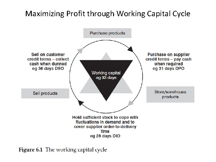 Maximizing Profit through Working Capital Cycle 