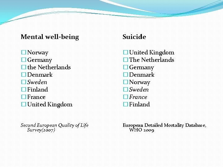 Mental well-being Suicide � Norway � Germany � the Netherlands � Denmark � Sweden