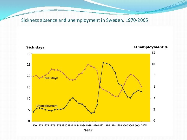 Sickness absence and unemployment in Sweden, 1970 -2005 