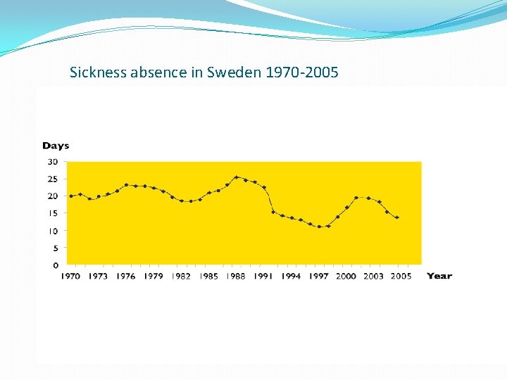 Sickness absence in Sweden 1970 -2005 