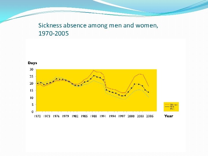 Sickness absence among men and women, 1970 -2005 