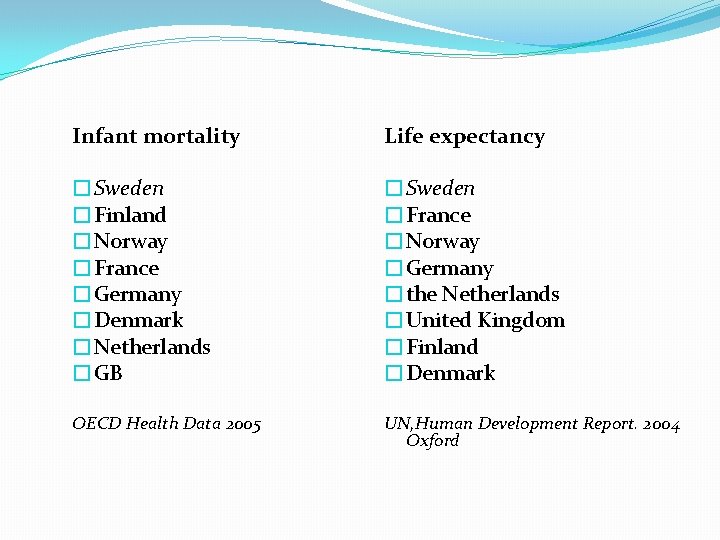 Infant mortality Life expectancy �Sweden �Finland �Norway �France �Germany �Denmark �Netherlands �GB �Sweden �France