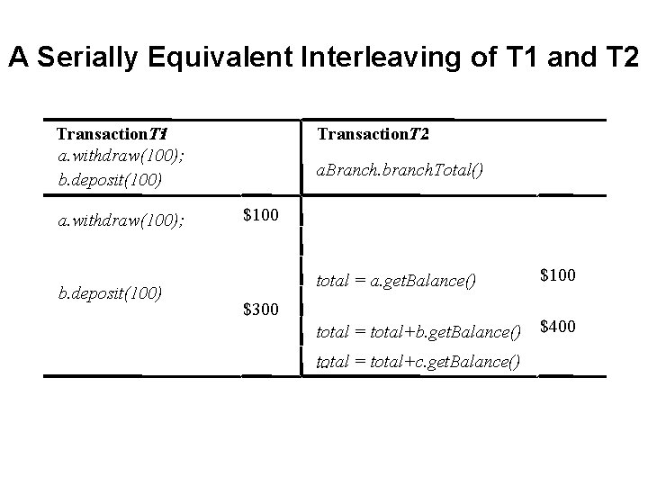 A Serially Equivalent Interleaving of T 1 and T 2 Transaction. T 1: a.