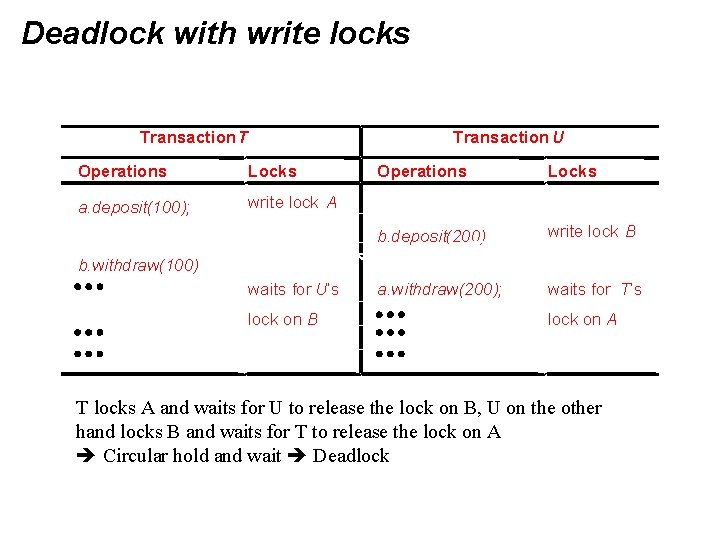Deadlock with write locks Transaction T Operations Locks a. deposit(100); write lock A Transaction