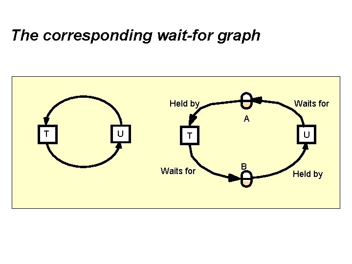 The corresponding wait-for graph Held by Waits for A T U U T Waits