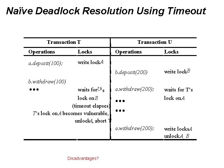 Naïve Deadlock Resolution Using Timeout Transaction T Operations Locks a. deposit(100); write lock. A