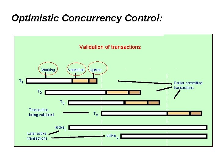 Optimistic Concurrency Control: Validation of transactions Working Validation Update T 1 Earlier committed transactions
