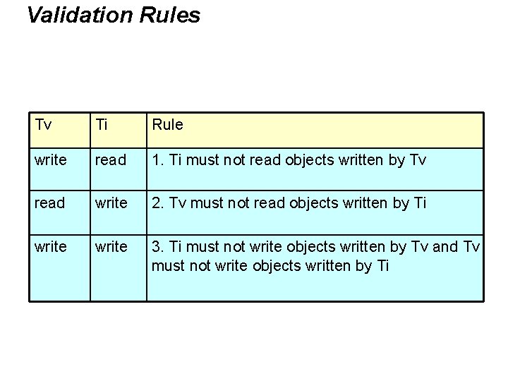 Validation Rules Tv Ti Rule write read 1. Ti must not read objects written