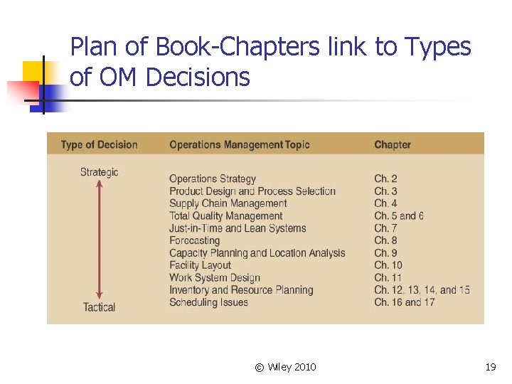 Plan of Book-Chapters link to Types of OM Decisions © Wiley 2010 19 