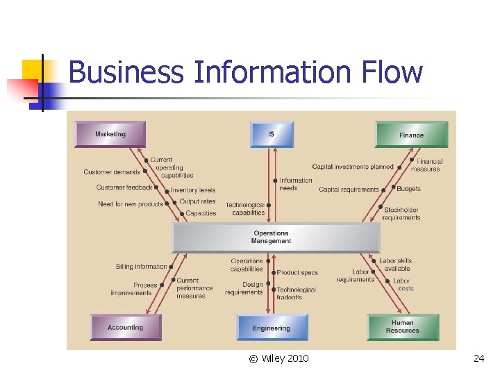 Business Information Flow © Wiley 2010 24 