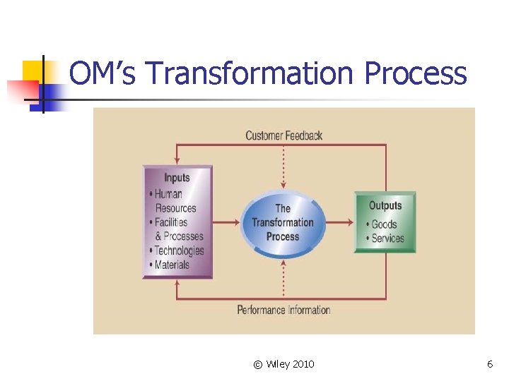 OM’s Transformation Process © Wiley 2010 6 