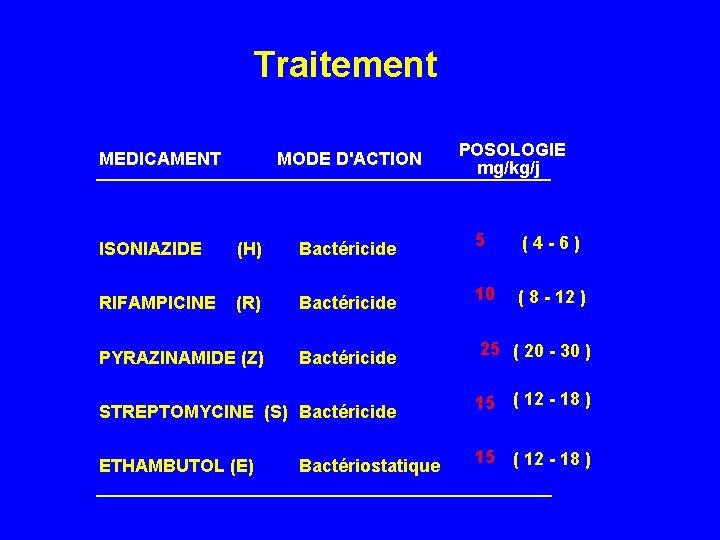 Traitement MEDICAMENT MODE D'ACTION POSOLOGIE mg/kg/j ISONIAZIDE (H) Bactéricide 5 ( 4 - 6