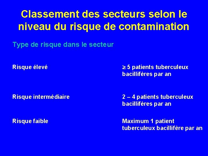 Classement des secteurs selon le niveau du risque de contamination Type de risque dans