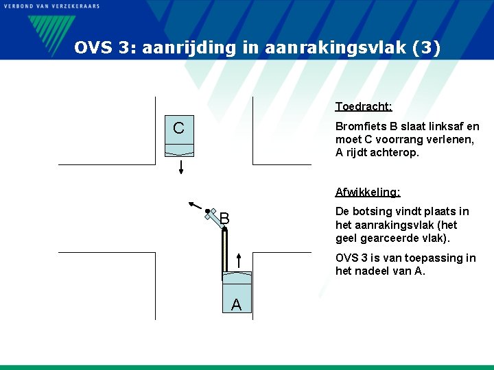 OVS 3: aanrijding in aanrakingsvlak (3) Toedracht: C Bromfiets B slaat linksaf en moet