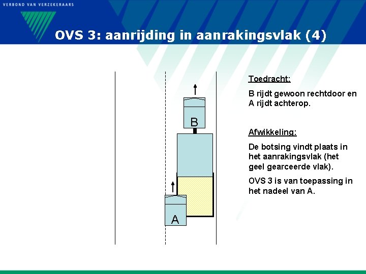 OVS 3: aanrijding in aanrakingsvlak (4) Toedracht: B rijdt gewoon rechtdoor en A rijdt