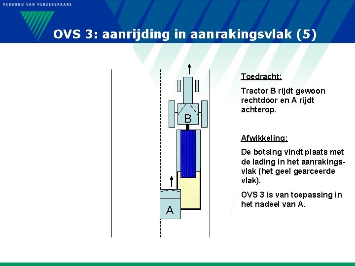 OVS 3: aanrijding in aanrakingsvlak (5) Toedracht: B Tractor B rijdt gewoon rechtdoor en