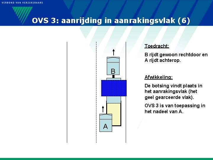 OVS 3: aanrijding in aanrakingsvlak (6) Toedracht: B rijdt gewoon rechtdoor en A rijdt