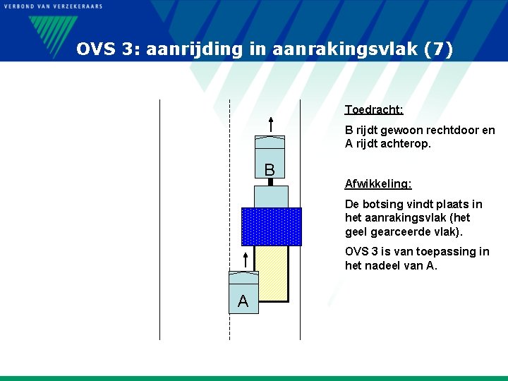 OVS 3: aanrijding in aanrakingsvlak (7) Toedracht: B rijdt gewoon rechtdoor en A rijdt