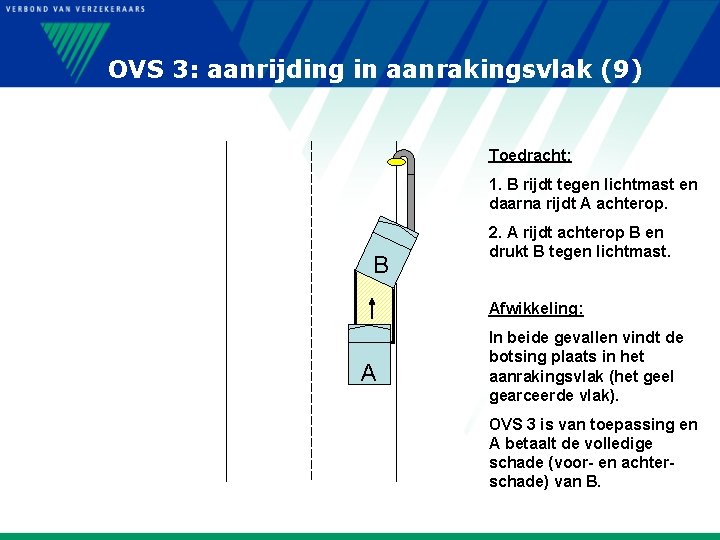 OVS 3: aanrijding in aanrakingsvlak (9) Toedracht: 1. B rijdt tegen lichtmast en daarna