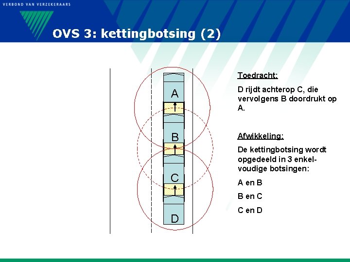 OVS 3: kettingbotsing (2) Toedracht: A D rijdt achterop C, die vervolgens B doordrukt